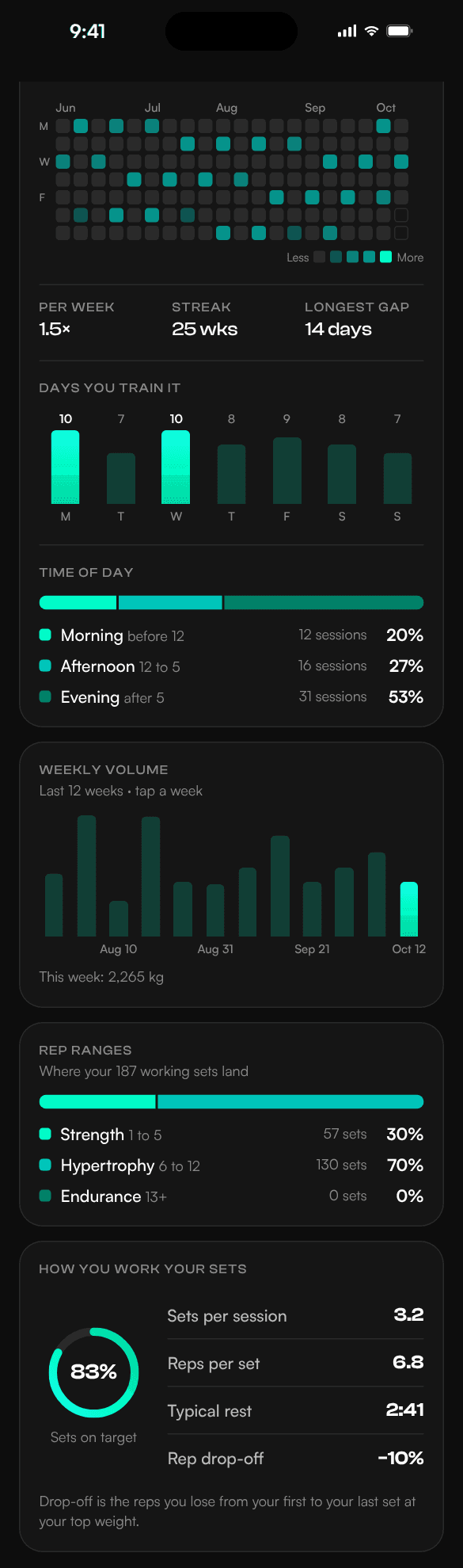 Further down the Bench Press Overview: a 20 week training heatmap, days and time of day trained, weekly volume, rep ranges and sets on target