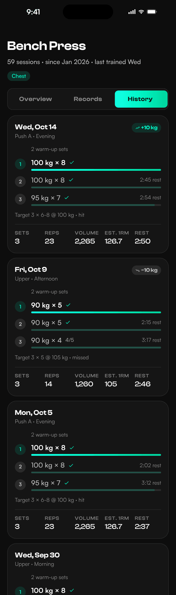 Bench Press History tab: each session's sets, rest times, and whether the target was hit or missed