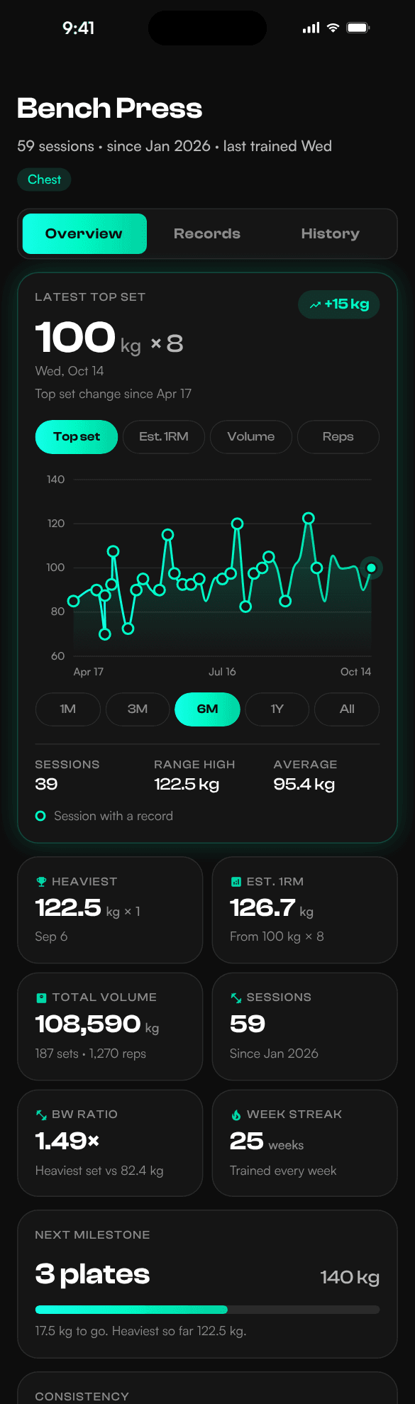 NATE Bench Press page, Overview tab: latest top set 100 kg x 8, a six month top set chart, and a next milestone of 3 plates