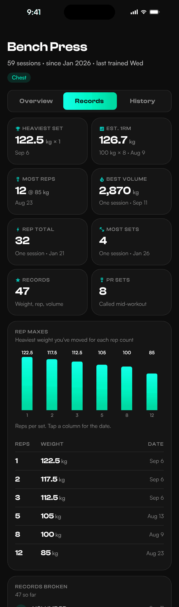 Bench Press Records tab: heaviest set 122.5 kg, Est. 1RM 126.7 kg, and rep maxes from 1 to 12 reps